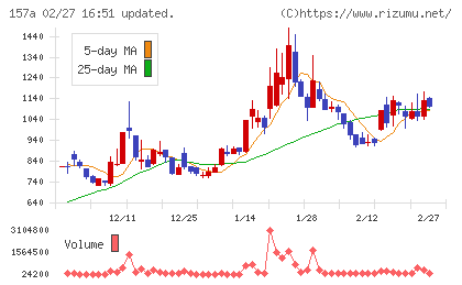 グリーンモンスターチャート