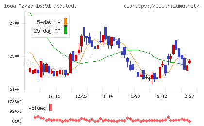 アズパートナーズチャート