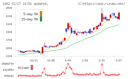 石油資源開発チャート