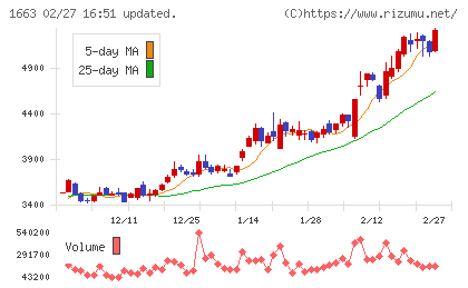 Ｋ＆Ｏエナジーグループチャート