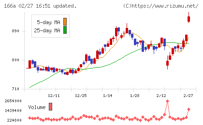 タスキホールディングスチャート