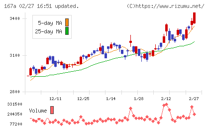 リョーサン菱洋ホールディングスチャート