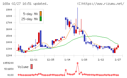 イタミアートチャート