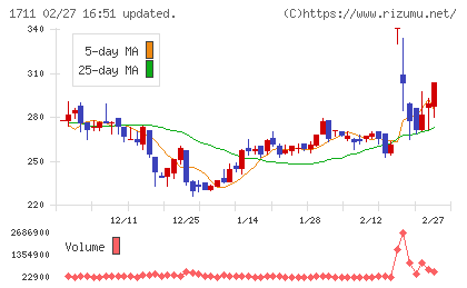 ＳＤＳホールディングスチャート