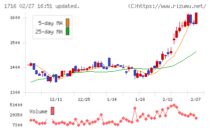 第一カッター興業チャート