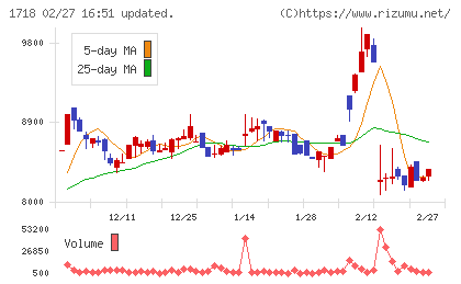 美樹工業チャート
