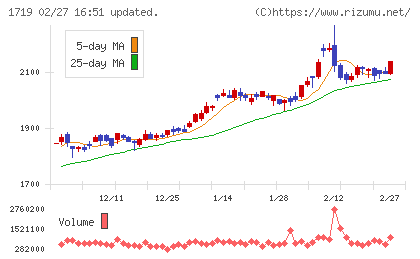 安藤ハザマチャート