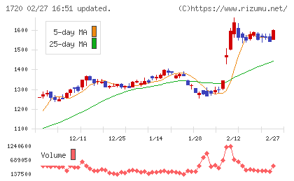 東急建設チャート