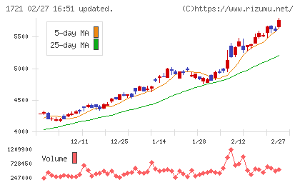 コムシスホールディングスチャート