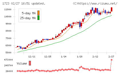 日本電技チャート