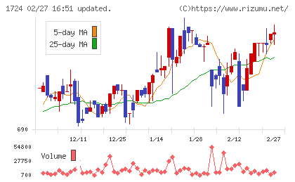シンクレイヤチャート