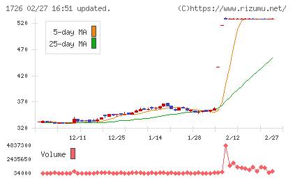 ビーアールホールディングスチャート