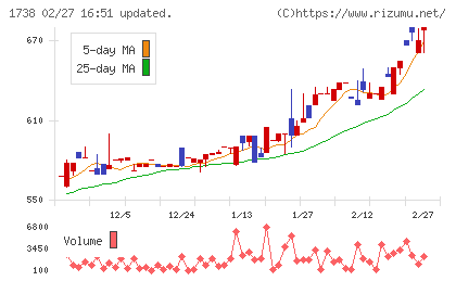 ＮＩＴＴＯＨチャート