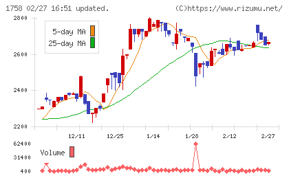 太洋基礎工業チャート