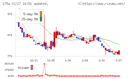 Ｗｉｌｌ　Ｓｍａｒｔチャート