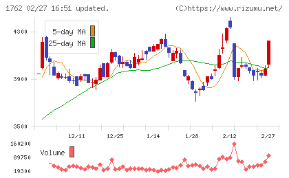 高松コンストラクショングループチャート