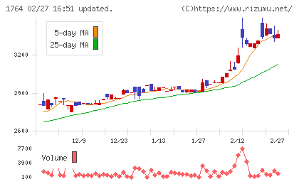 工藤建設チャート