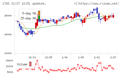 東建コーポレーションチャート