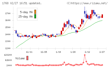 ソネックチャート