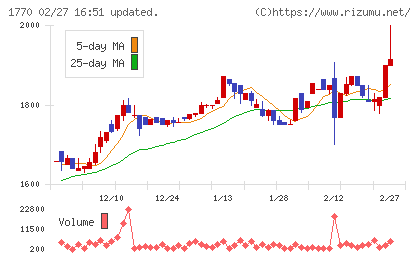 藤田エンジニアリングチャート