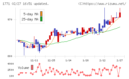 日本乾溜工業チャート