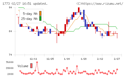 ＹＴＬチャート