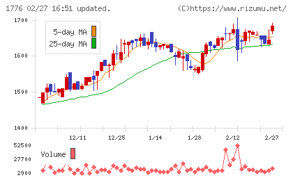 三井住建道路チャート