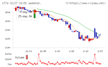 コージンバイオチャート
