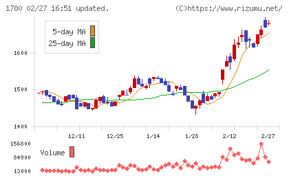 ヤマウラチャート