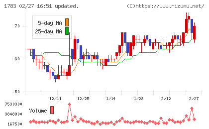 ｆａｎｔａｓｉｓｔａチャート