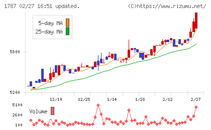 ナカボーテックチャート