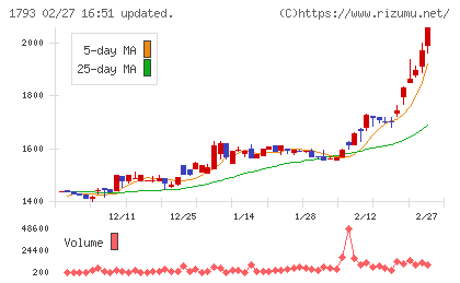 大本組チャート