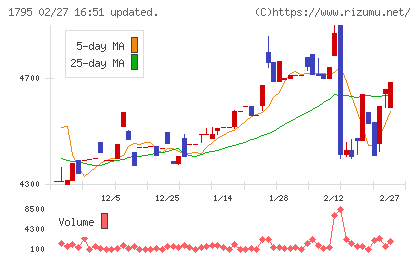 マサルチャート