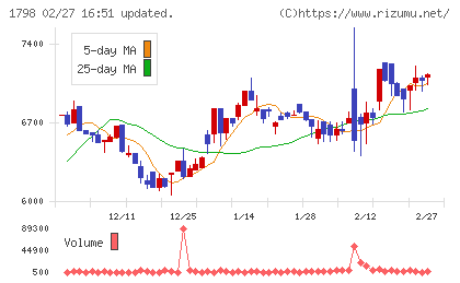 守谷商会チャート
