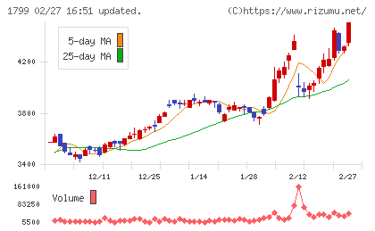 第一建設工業チャート