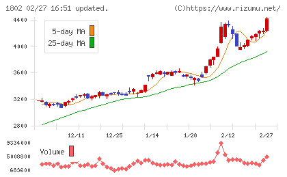 大林組チャート