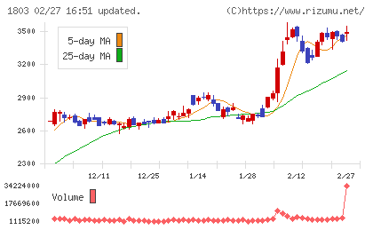 清水建設チャート