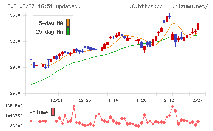 長谷工コーポレーションチャート