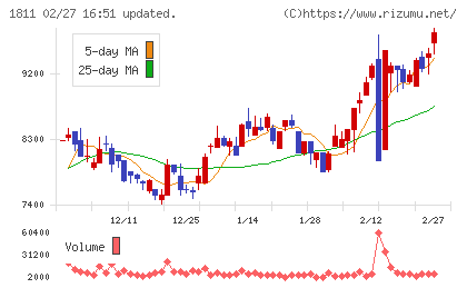 錢高組チャート