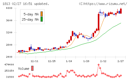 不動テトラチャート