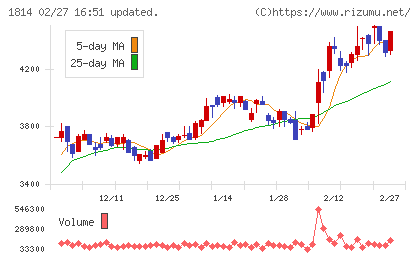 大末建設チャート