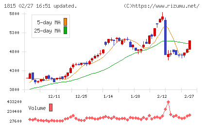 鉄建建設チャート