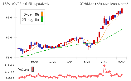 西松建設チャート