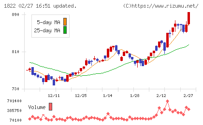 大豊建設チャート