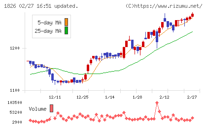 佐田建設チャート