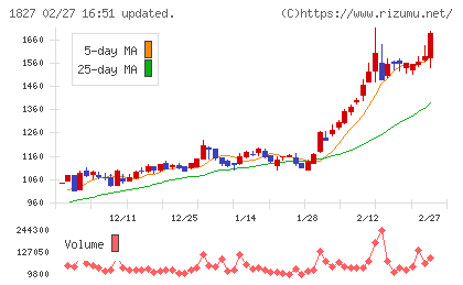 ナカノフドー建設チャート