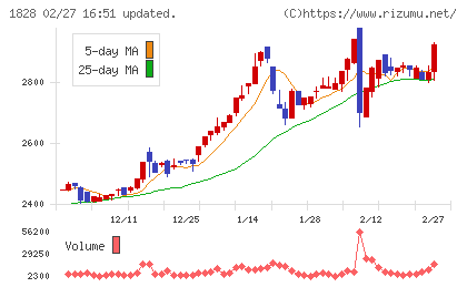 田辺工業チャート