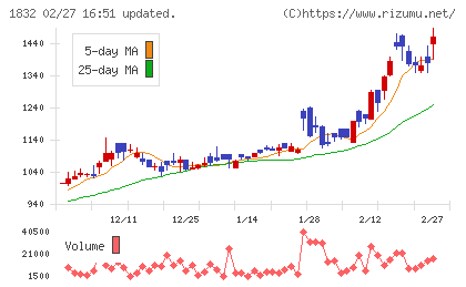 北海電工チャート