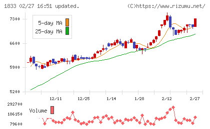 奥村組チャート