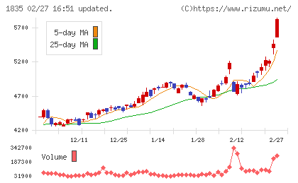東鉄工業チャート